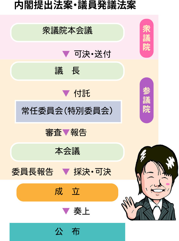 法律ができるまで（概略） | 参議院議員 吉川さおり